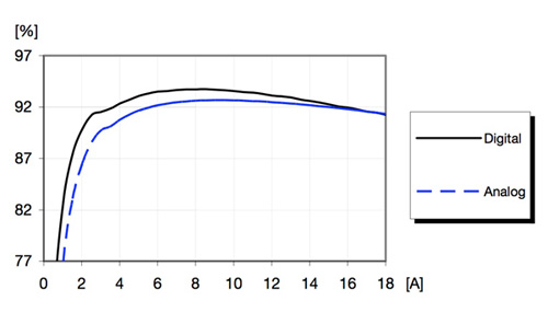 Efficiency improvement of digital regulator Efficiency improvement of digital regulator